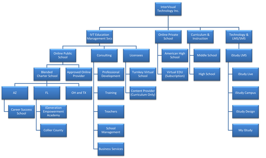 InterVisual Technology Organizational Chart